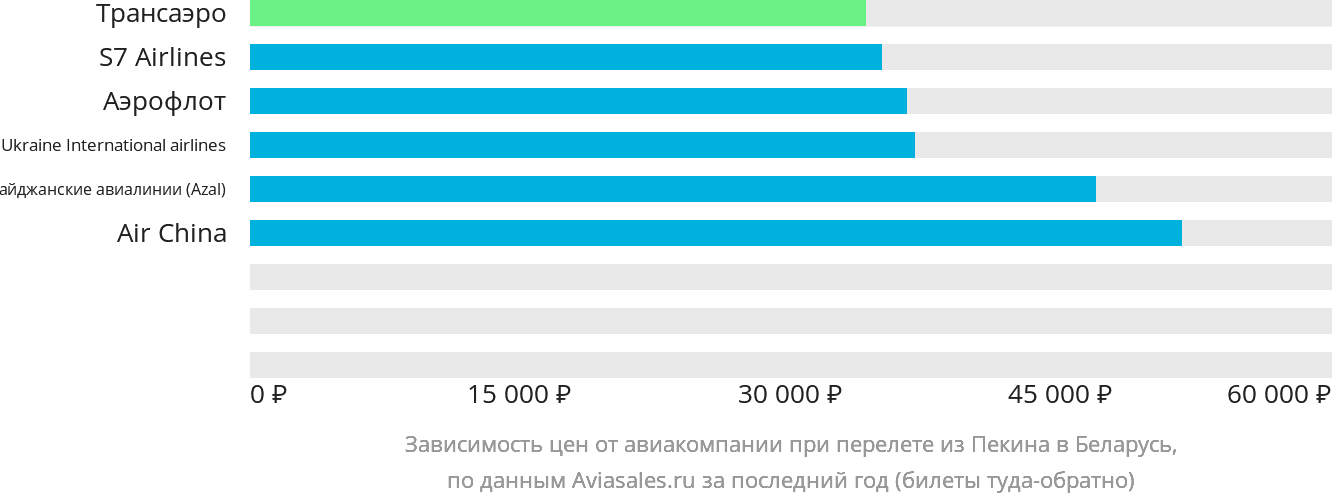 Динамика цен в зависимости от авиакомпании, совершающей перелёт из Пекина в Беларусь
