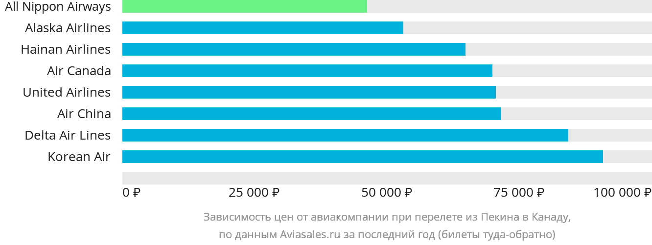 Динамика цен в зависимости от авиакомпании, совершающей перелёт из Пекина в Канаду