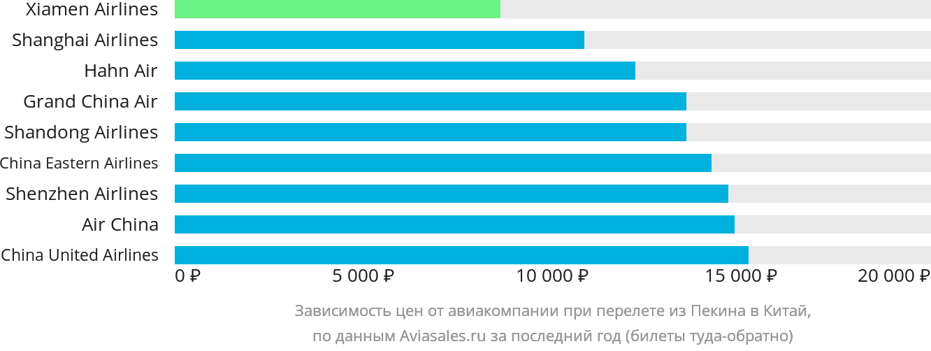 Динамика цен в зависимости от авиакомпании, совершающей перелёт из Пекина в Китай