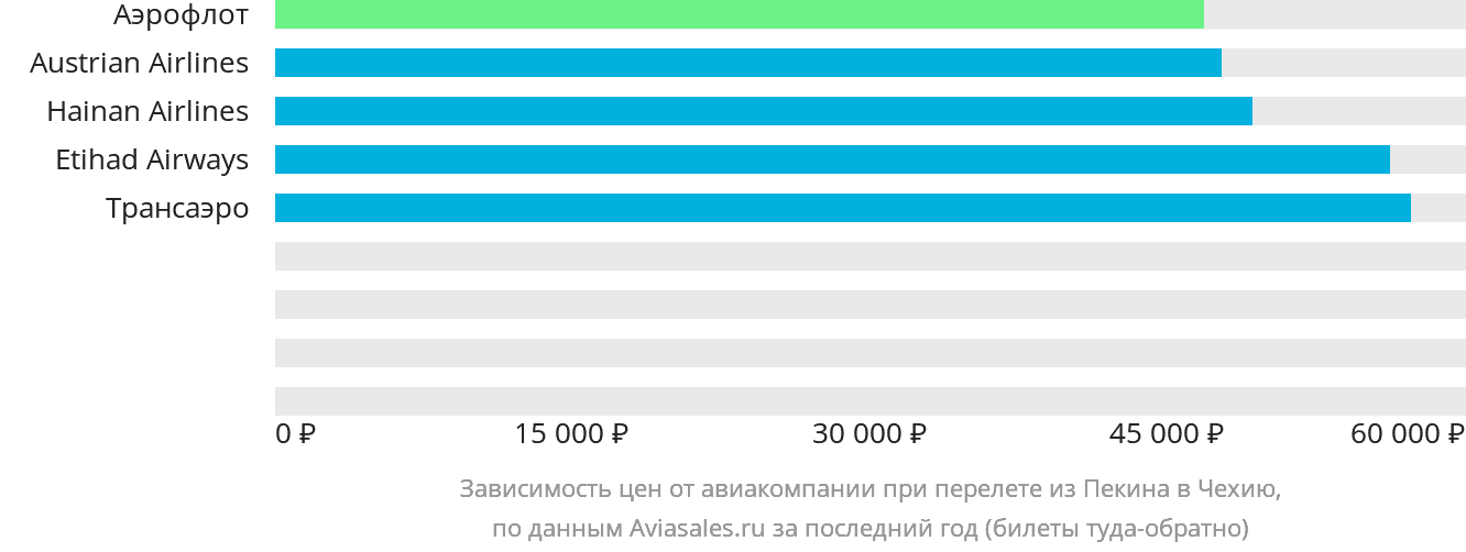 Динамика цен в зависимости от авиакомпании, совершающей перелёт из Пекина в Чехию