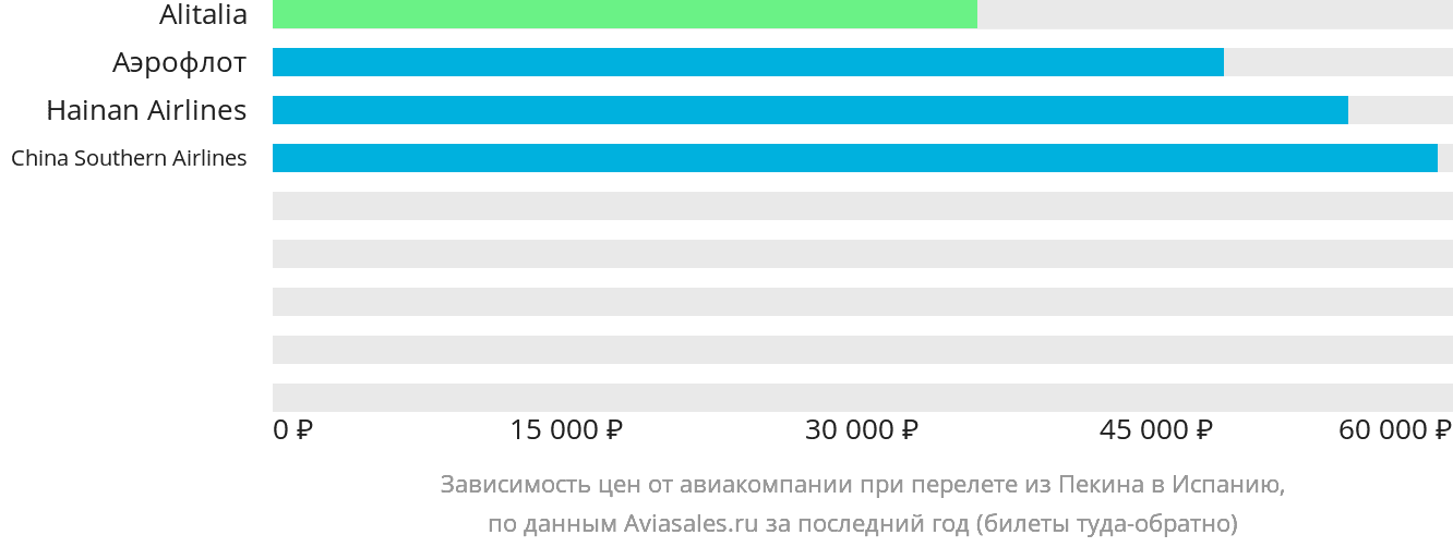 Динамика цен в зависимости от авиакомпании, совершающей перелёт из Пекина в Испанию