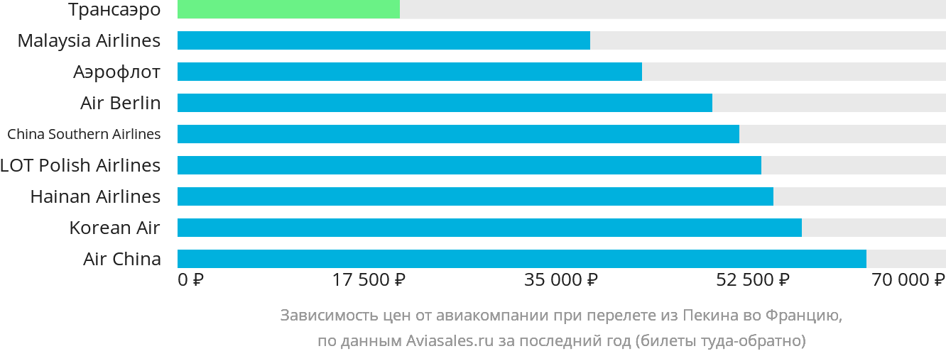 Динамика цен в зависимости от авиакомпании, совершающей перелёт из Пекина во Францию