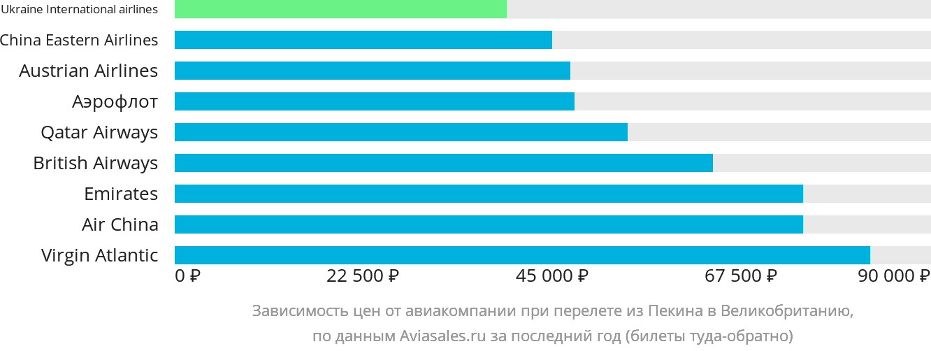 Динамика цен в зависимости от авиакомпании, совершающей перелёт из Пекина в Великобританию