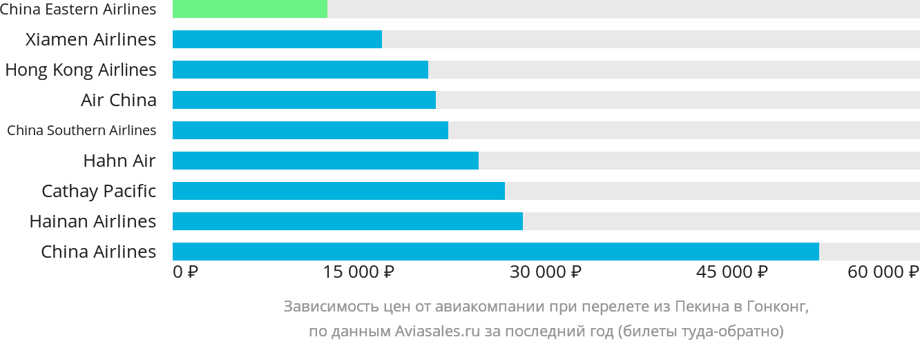 Динамика цен в зависимости от авиакомпании, совершающей перелёт из Пекина в Гонконг