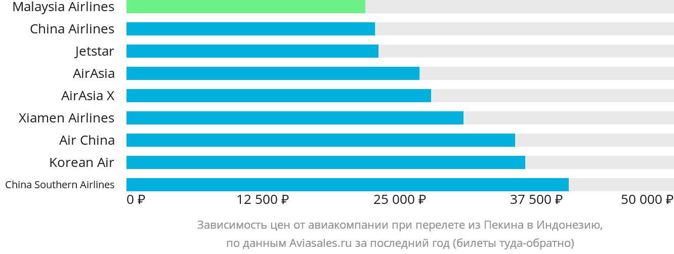 Динамика цен в зависимости от авиакомпании, совершающей перелёт из Пекина в Индонезию