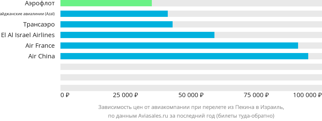 Динамика цен в зависимости от авиакомпании, совершающей перелёт из Пекина в Израиль