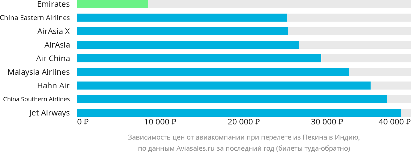 Динамика цен в зависимости от авиакомпании, совершающей перелёт из Пекина в Индию