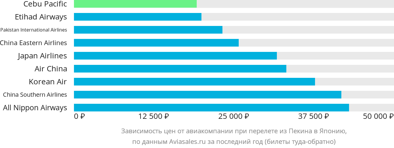 Динамика цен в зависимости от авиакомпании, совершающей перелёт из Пекина в Японию