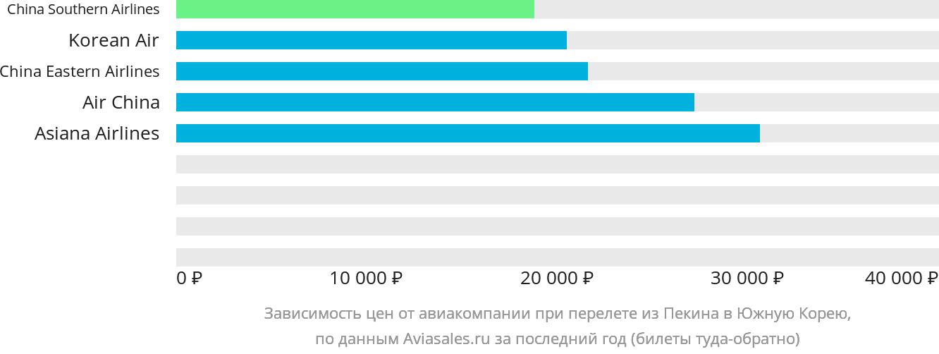 Динамика цен в зависимости от авиакомпании, совершающей перелёт из Пекина в Южную Корею