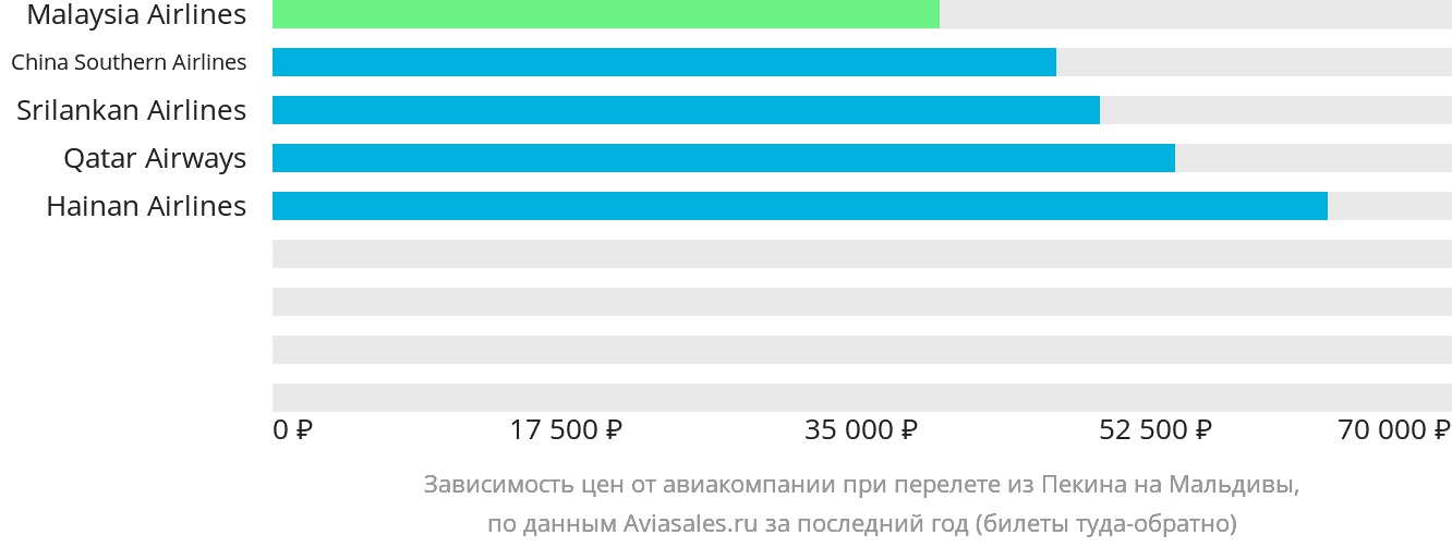 Динамика цен в зависимости от авиакомпании, совершающей перелёт из Пекина на Мальдивы