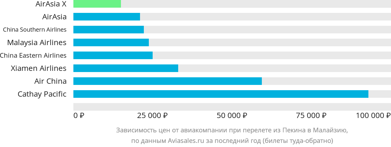 Динамика цен в зависимости от авиакомпании, совершающей перелёт из Пекина в Малайзию