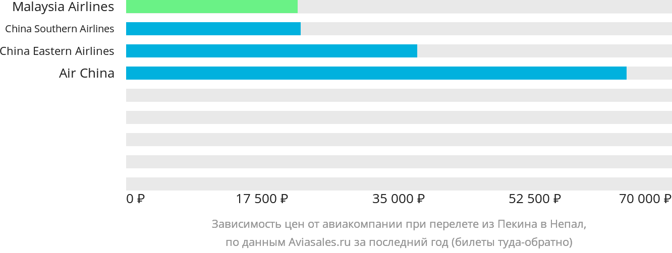 Динамика цен в зависимости от авиакомпании, совершающей перелёт из Пекина в Непал