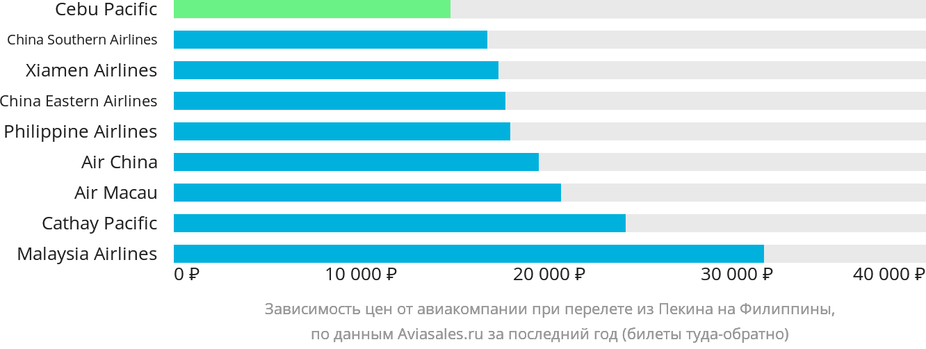 Динамика цен в зависимости от авиакомпании, совершающей перелёт из Пекина на Филиппины
