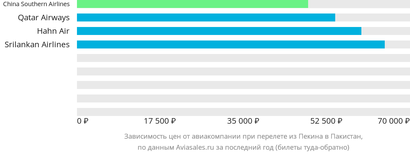 Динамика цен в зависимости от авиакомпании, совершающей перелёт из Пекина в Пакистан