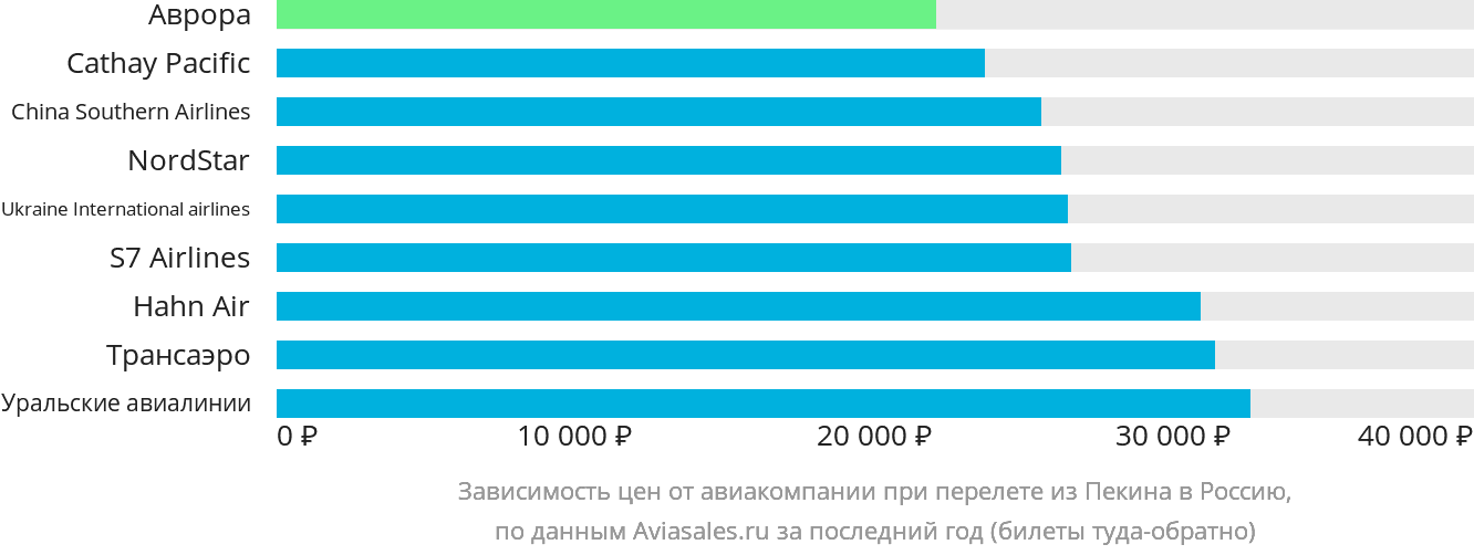Динамика цен в зависимости от авиакомпании, совершающей перелёт из Пекина в Россию