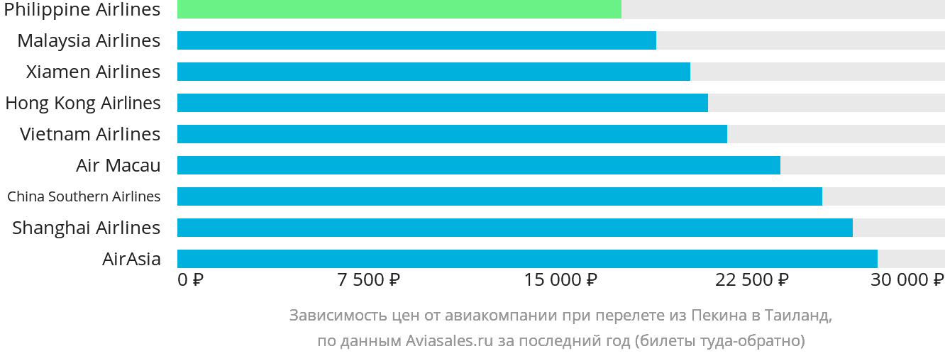 Динамика цен в зависимости от авиакомпании, совершающей перелёт из Пекина в Таиланд