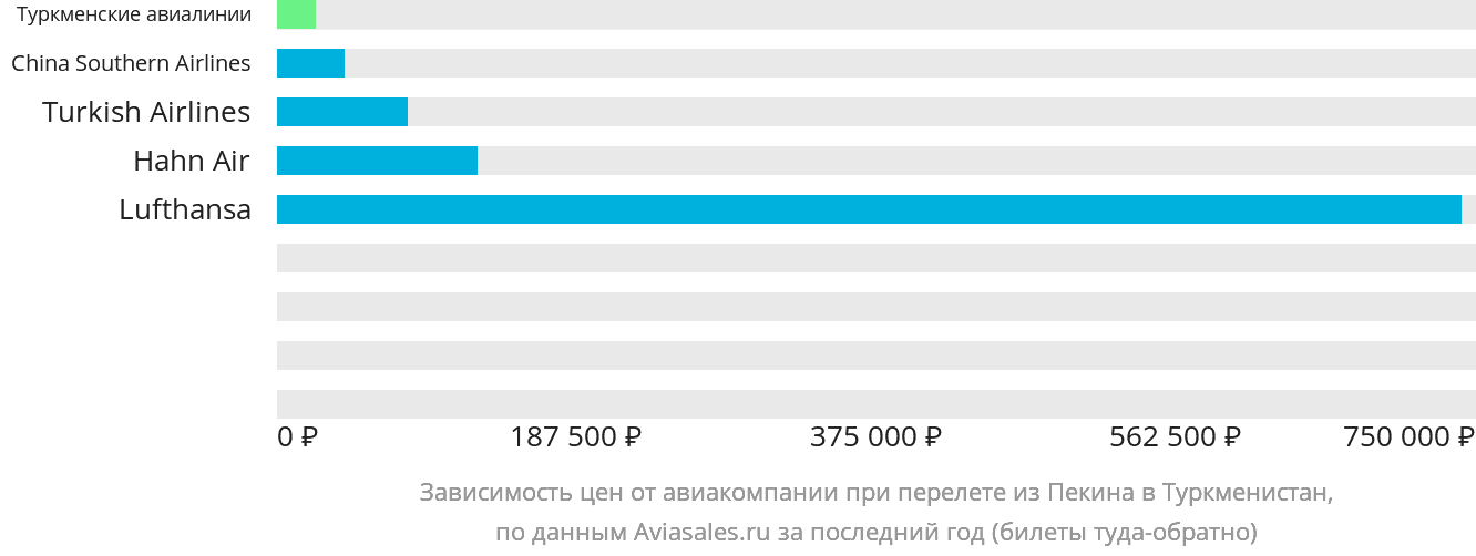 Динамика цен в зависимости от авиакомпании, совершающей перелёт из Пекина в Туркменистан