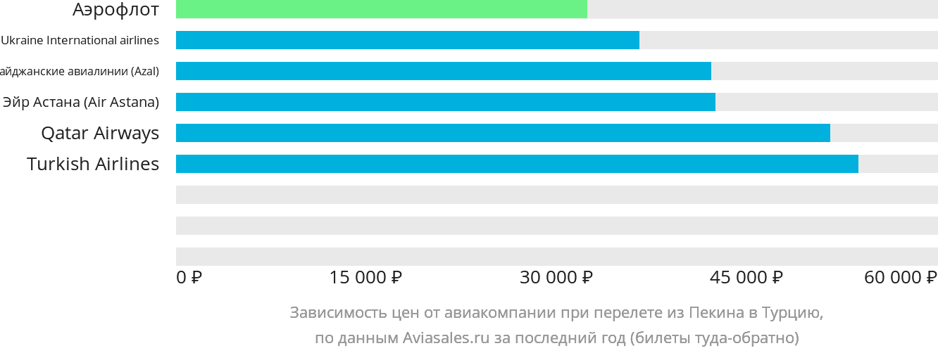Динамика цен в зависимости от авиакомпании, совершающей перелёт из Пекина в Турцию