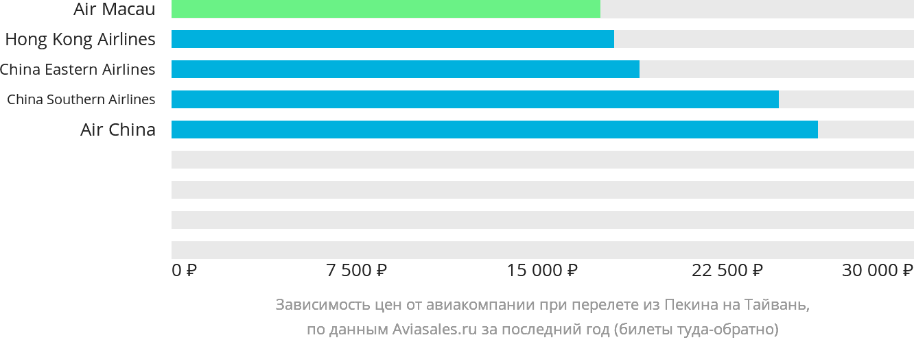 Динамика цен в зависимости от авиакомпании, совершающей перелёт из Пекина на Тайвань
