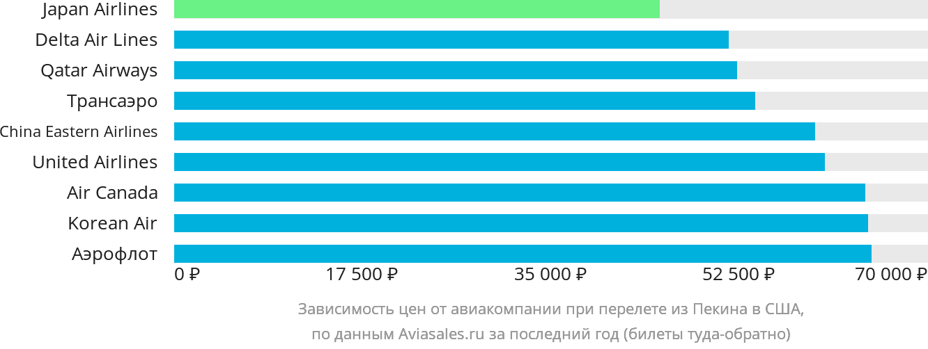 Динамика цен в зависимости от авиакомпании, совершающей перелёт из Пекина в США