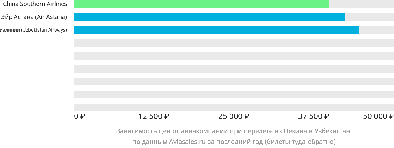 Динамика цен в зависимости от авиакомпании, совершающей перелёт из Пекина в Узбекистан