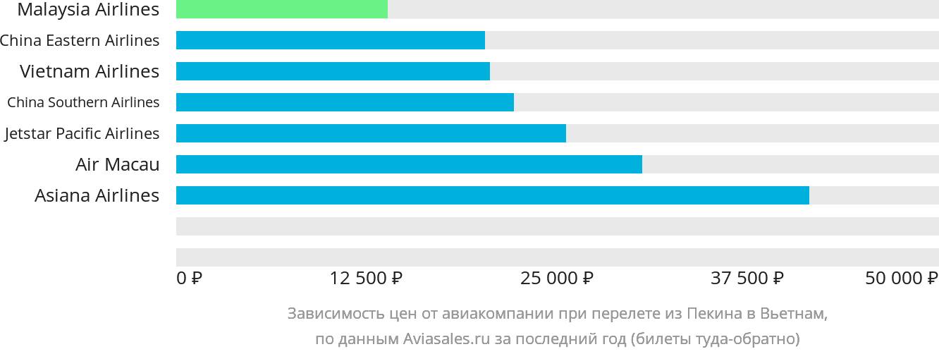 Динамика цен в зависимости от авиакомпании, совершающей перелёт из Пекина в Вьетнам