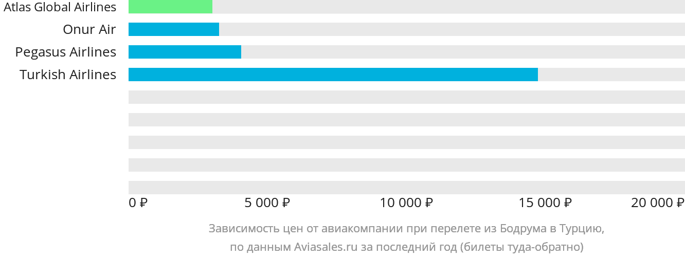 Динамика цен в зависимости от авиакомпании, совершающей перелёт из Бодрума в Турцию