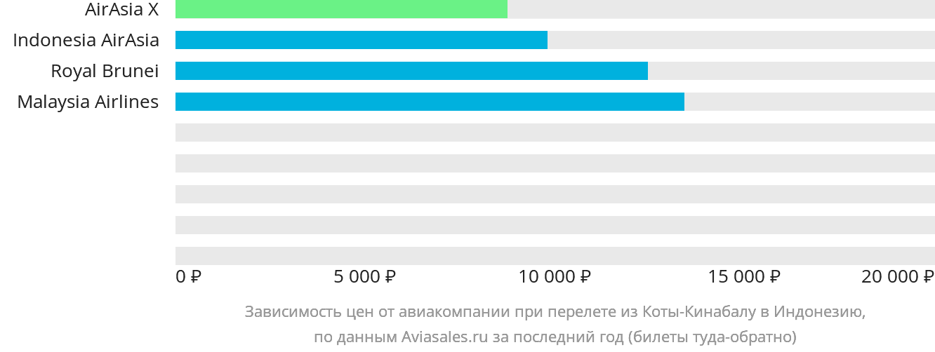 Динамика цен в зависимости от авиакомпании, совершающей перелёт из Кота-Кинабалу в Индонезию