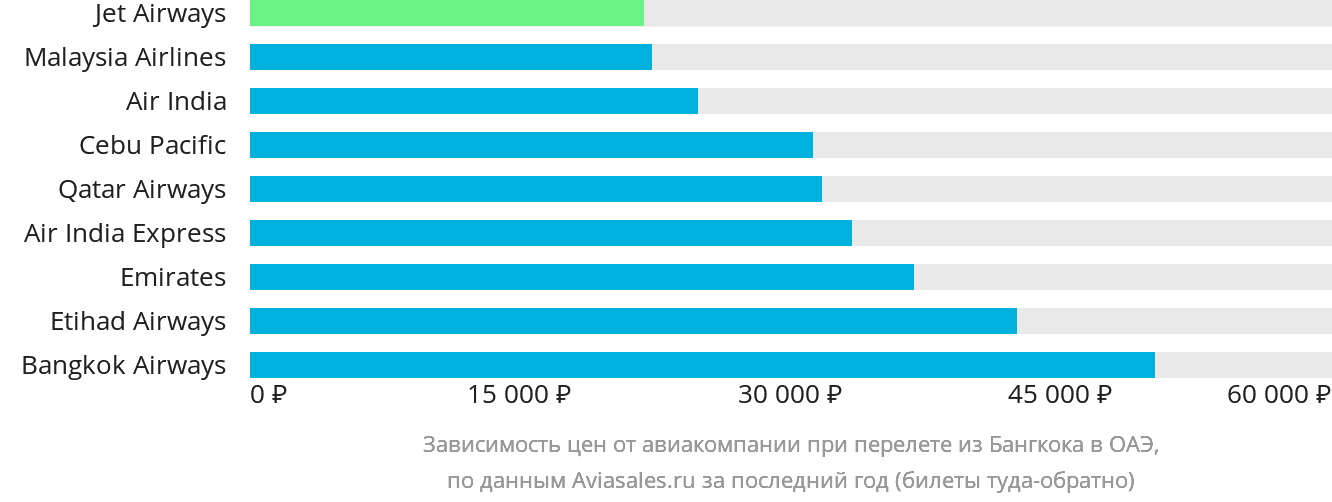 Динамика цен в зависимости от авиакомпании, совершающей перелёт из Бангкока в ОАЭ