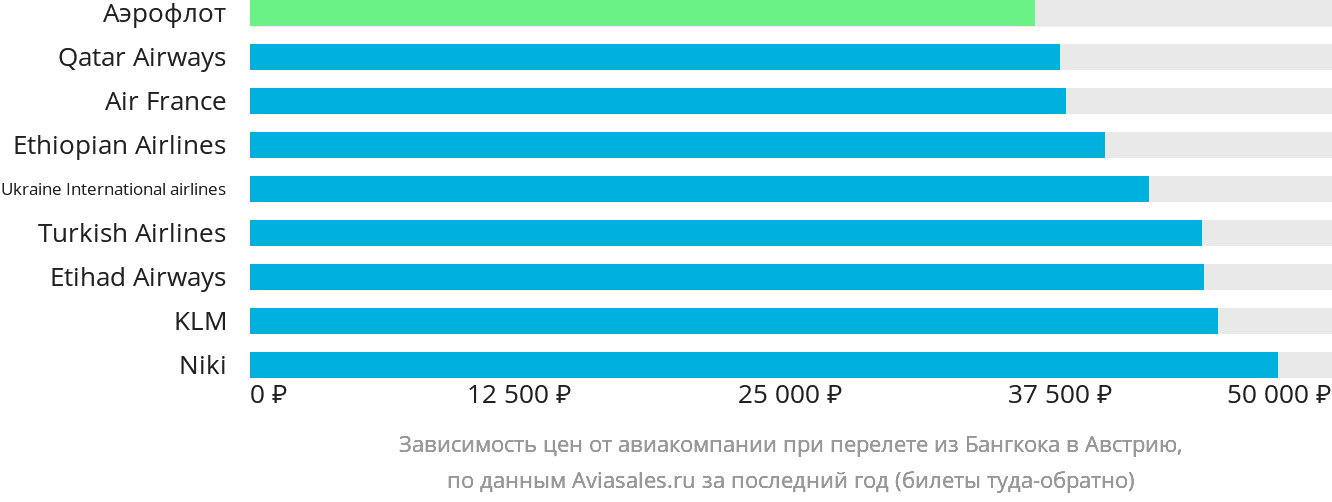 Динамика цен в зависимости от авиакомпании, совершающей перелёт из Бангкока в Австрию