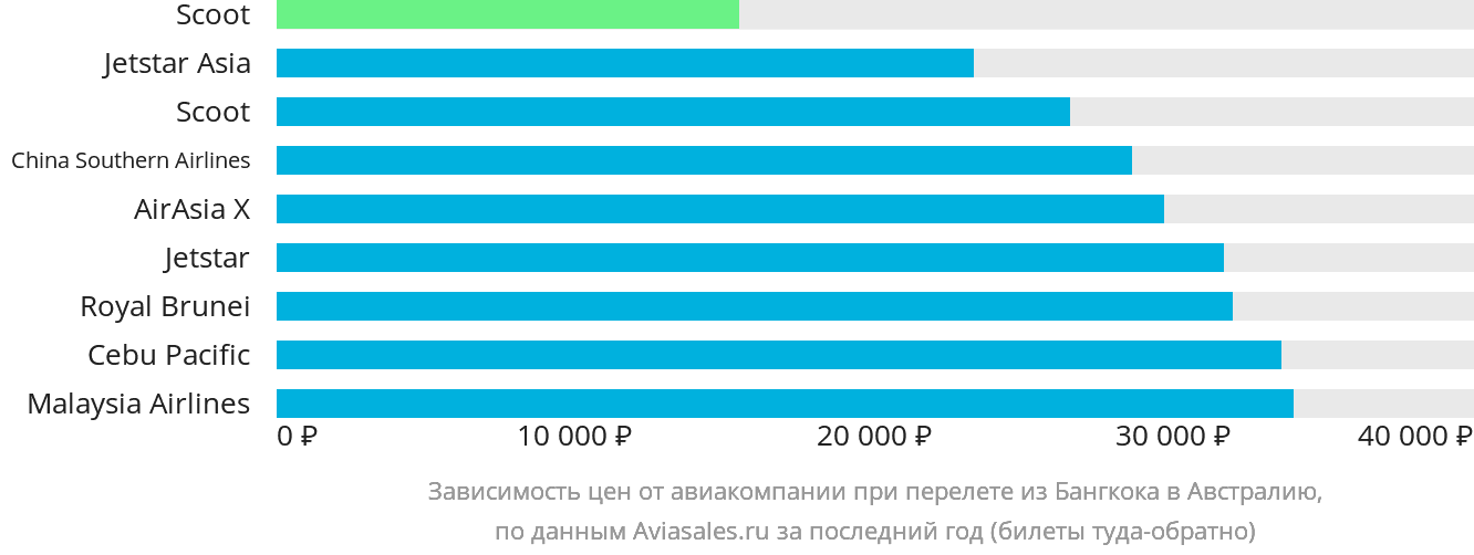 Динамика цен в зависимости от авиакомпании, совершающей перелёт из Бангкока в Австралию