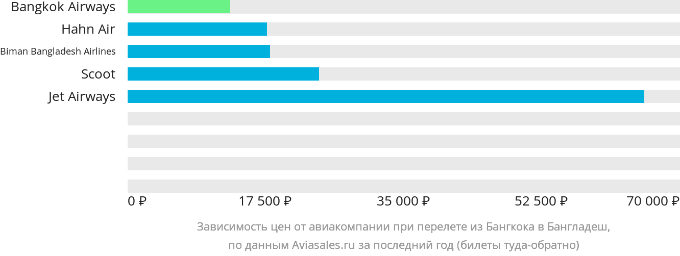 Динамика цен в зависимости от авиакомпании, совершающей перелёт из Бангкока в Бангладеш