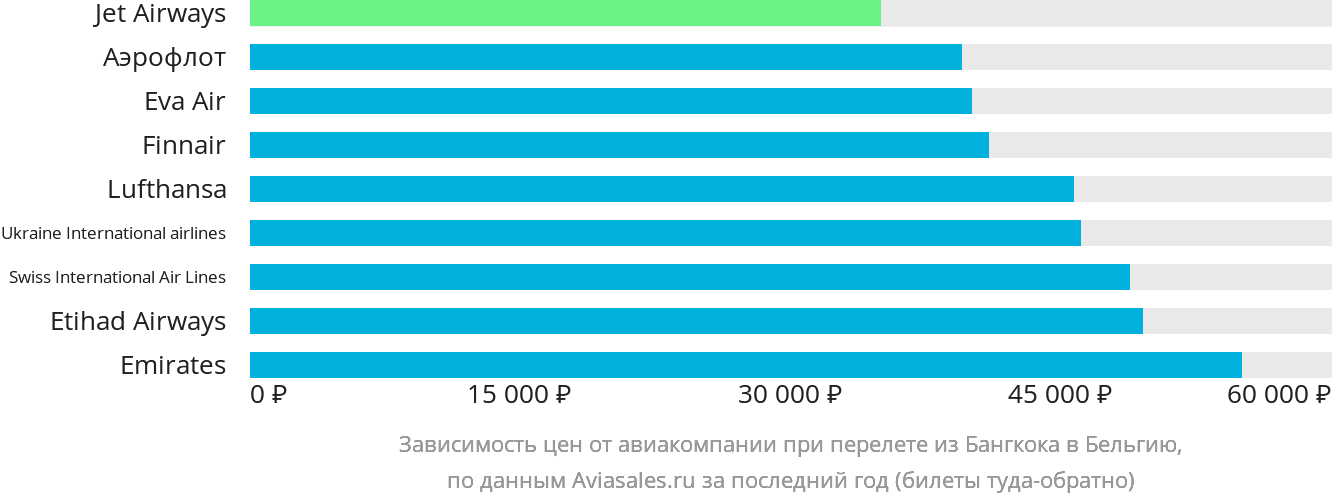 Динамика цен в зависимости от авиакомпании, совершающей перелёт из Бангкока в Бельгию
