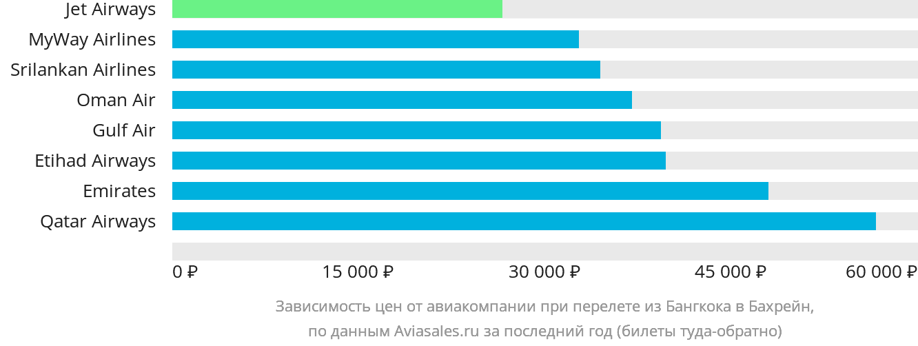 Динамика цен в зависимости от авиакомпании, совершающей перелёт из Бангкока в Бахрейн
