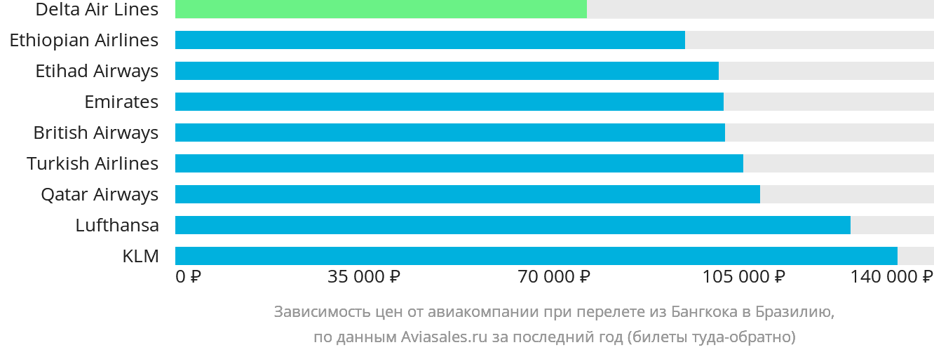 Динамика цен в зависимости от авиакомпании, совершающей перелёт из Бангкока в Бразилию