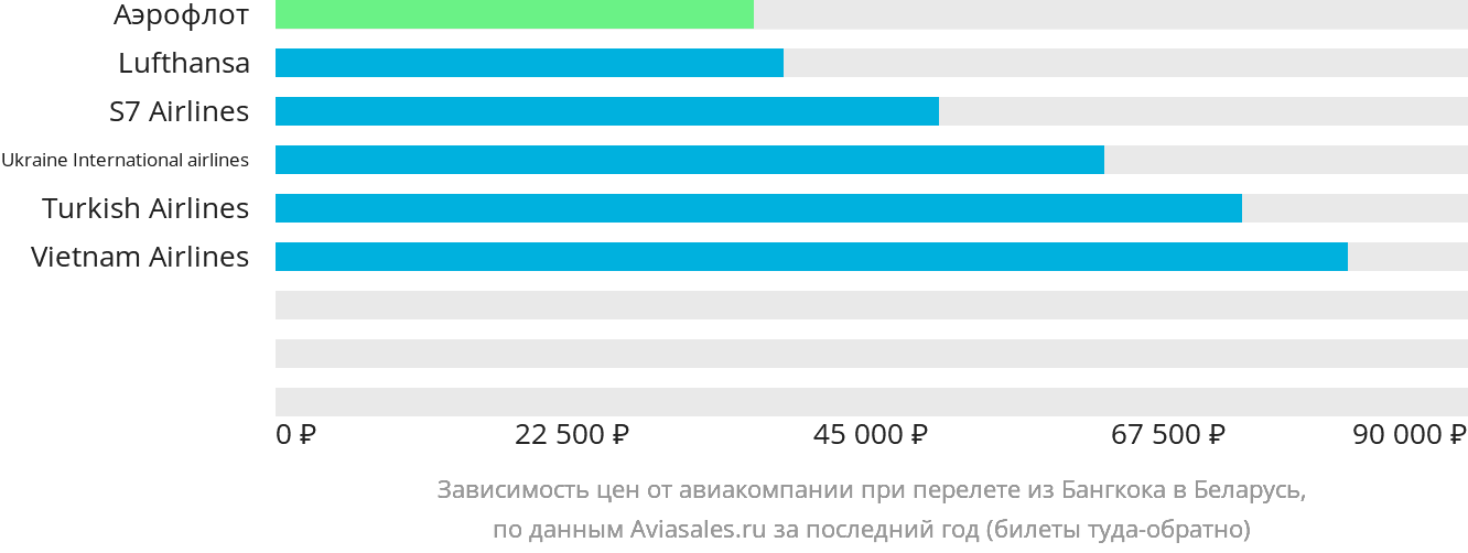 Динамика цен в зависимости от авиакомпании, совершающей перелёт из Бангкока в Беларусь