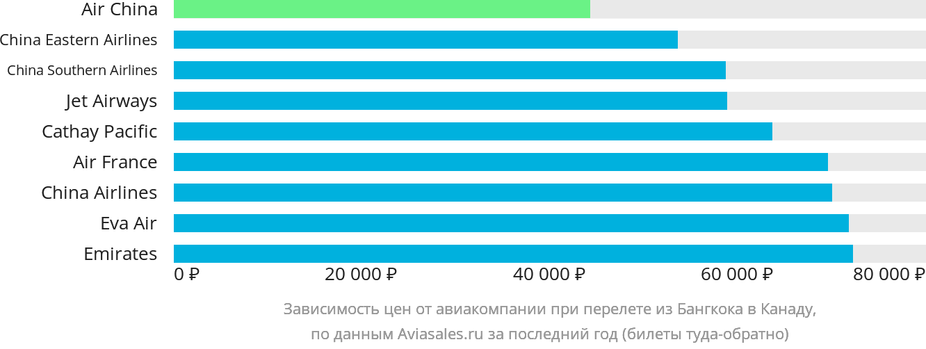 Динамика цен в зависимости от авиакомпании, совершающей перелёт из Бангкока в Канаду