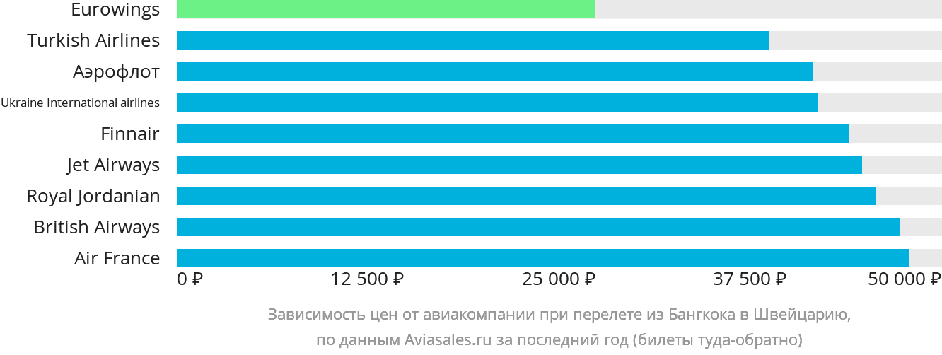 Динамика цен в зависимости от авиакомпании, совершающей перелёт из Бангкока в Швейцарию