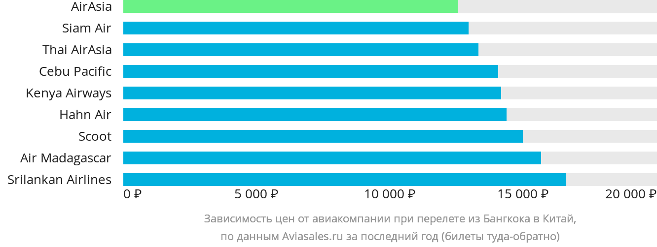 Динамика цен в зависимости от авиакомпании, совершающей перелёт из Бангкока в Китай