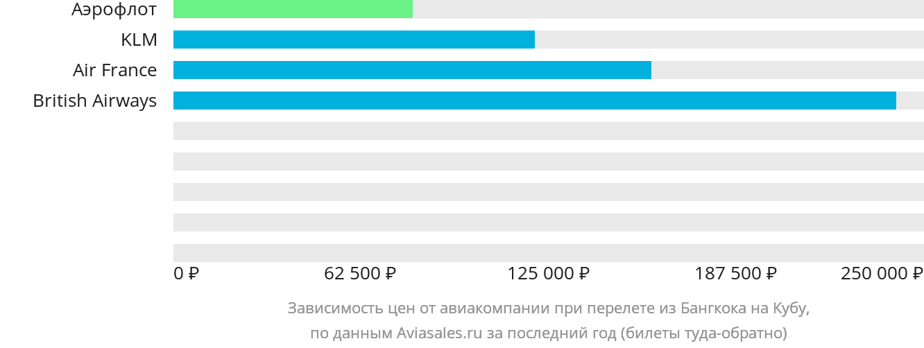 Динамика цен в зависимости от авиакомпании, совершающей перелёт из Бангкока на Кубу