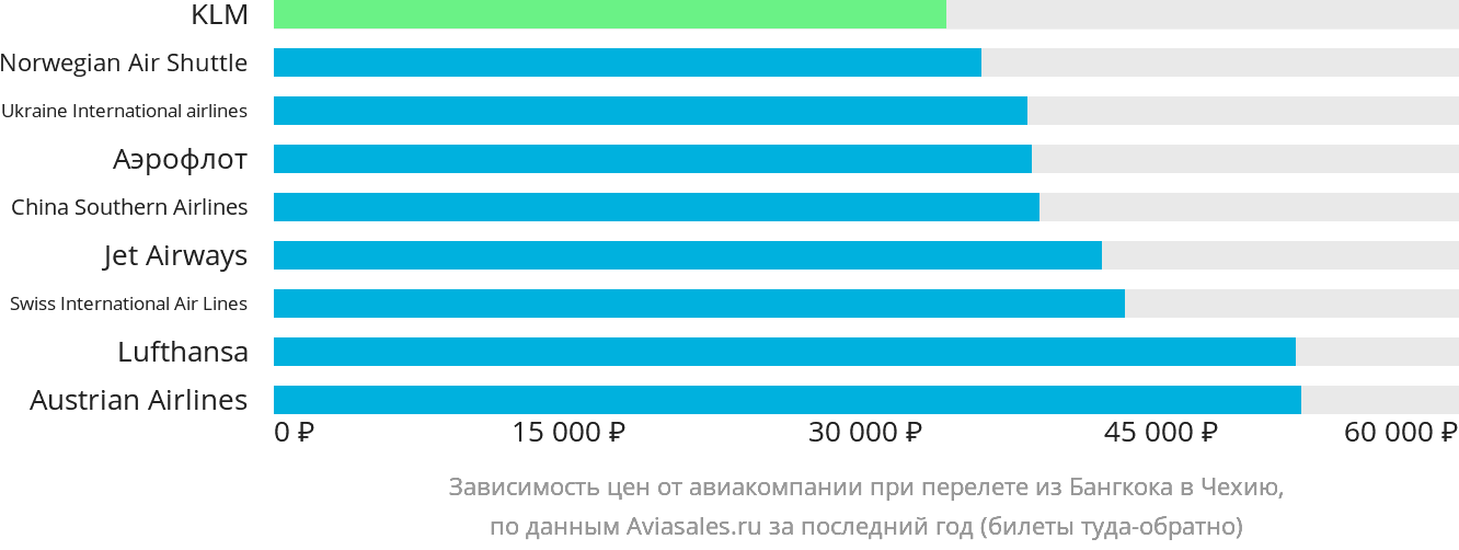Динамика цен в зависимости от авиакомпании, совершающей перелёт из Бангкока в Чехию