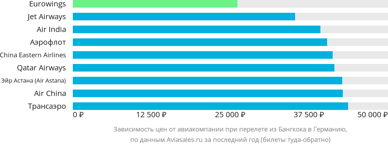Динамика цен в зависимости от авиакомпании, совершающей перелёт из Бангкока в Германию