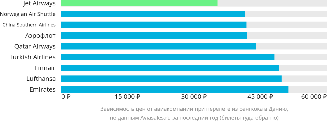 Динамика цен в зависимости от авиакомпании, совершающей перелёт из Бангкока в Данию