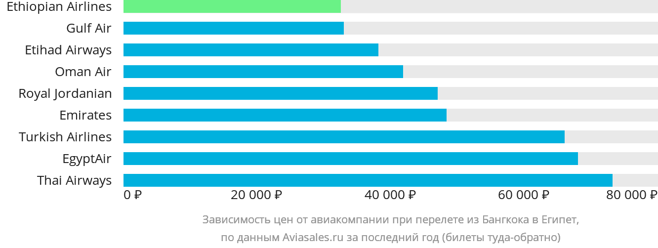 Динамика цен в зависимости от авиакомпании, совершающей перелёт из Бангкока в Египет