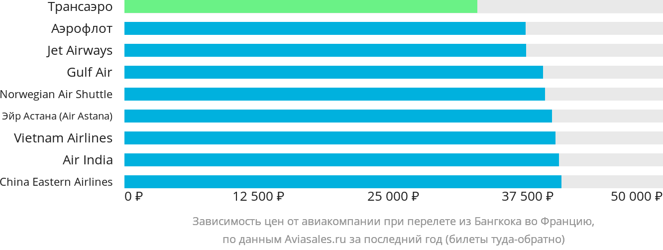 Динамика цен в зависимости от авиакомпании, совершающей перелёт из Бангкока во Францию