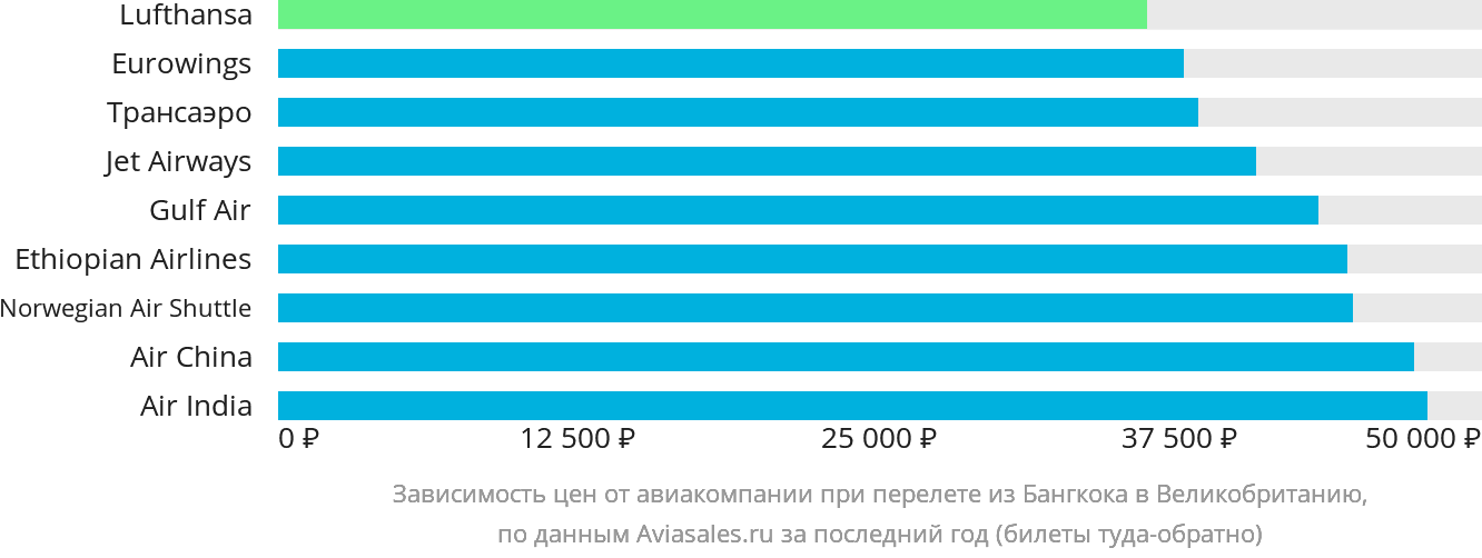 Динамика цен в зависимости от авиакомпании, совершающей перелёт из Бангкока в Великобританию