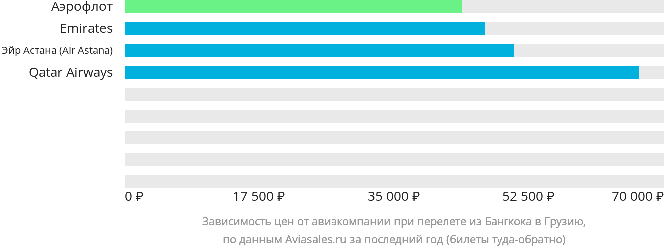 Динамика цен в зависимости от авиакомпании, совершающей перелёт из Бангкока в Грузию