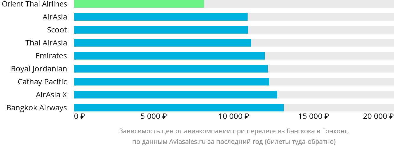 Динамика цен в зависимости от авиакомпании, совершающей перелёт из Бангкока в Гонконг