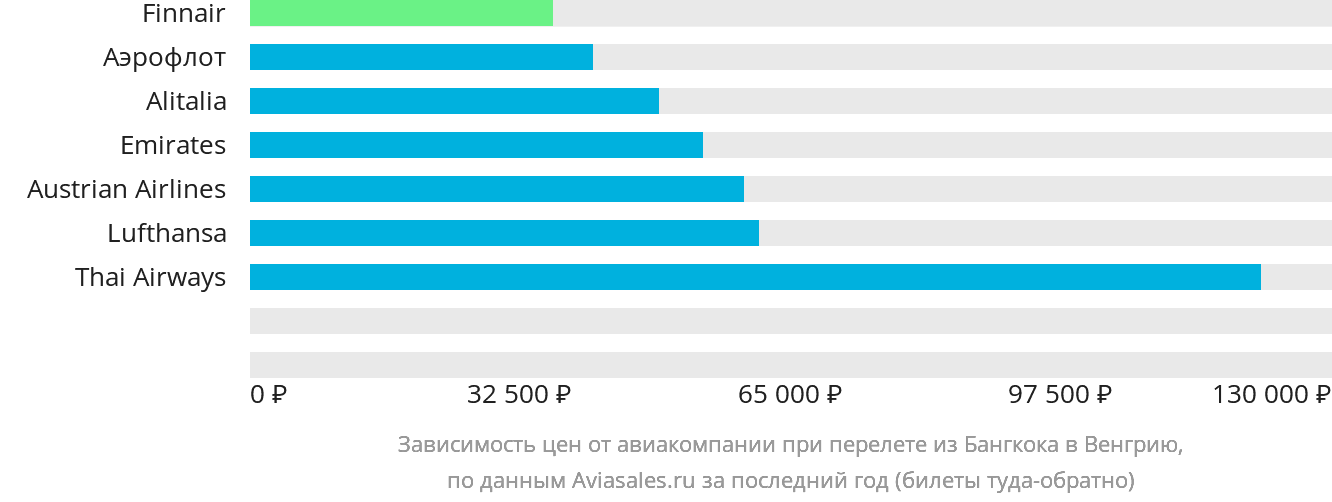 Динамика цен в зависимости от авиакомпании, совершающей перелёт из Бангкока в Венгрию