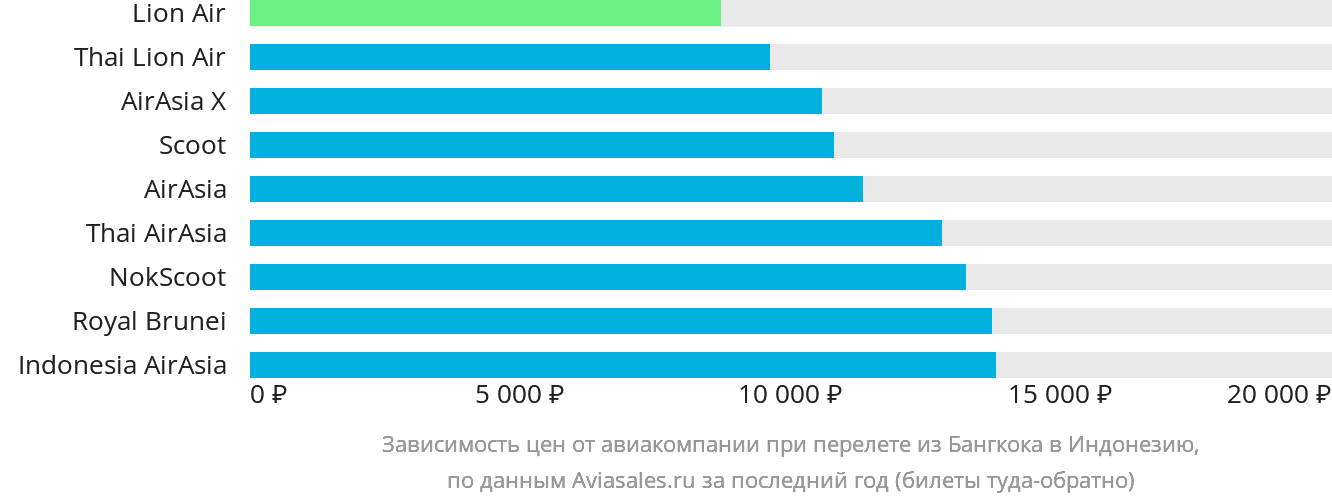 Динамика цен в зависимости от авиакомпании, совершающей перелёт из Бангкока в Индонезию